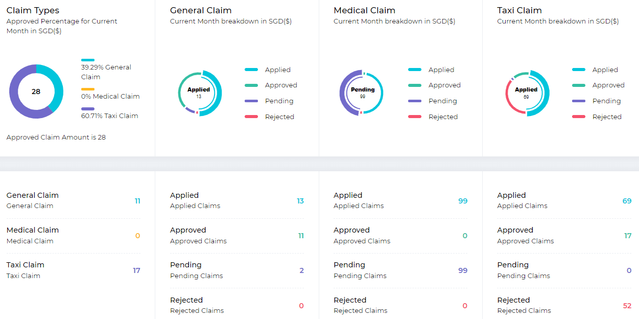 SME Payroll Dashboard for E-Claims Mangament